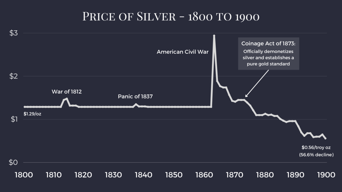 Chart of the price of silver from 1800 to 1900