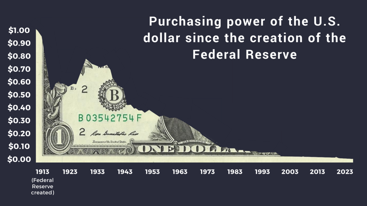 Purchasing power of the U.S. dollar since the creation of the Federal Reserve