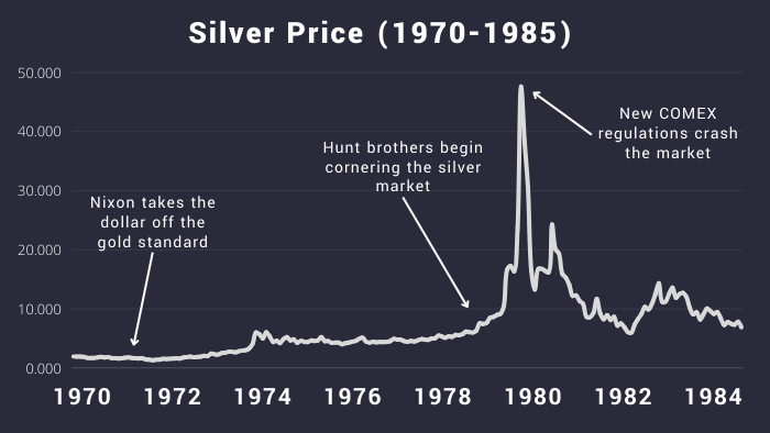 Price of silver from 1970-1985, Hunt brothers corner the silver market