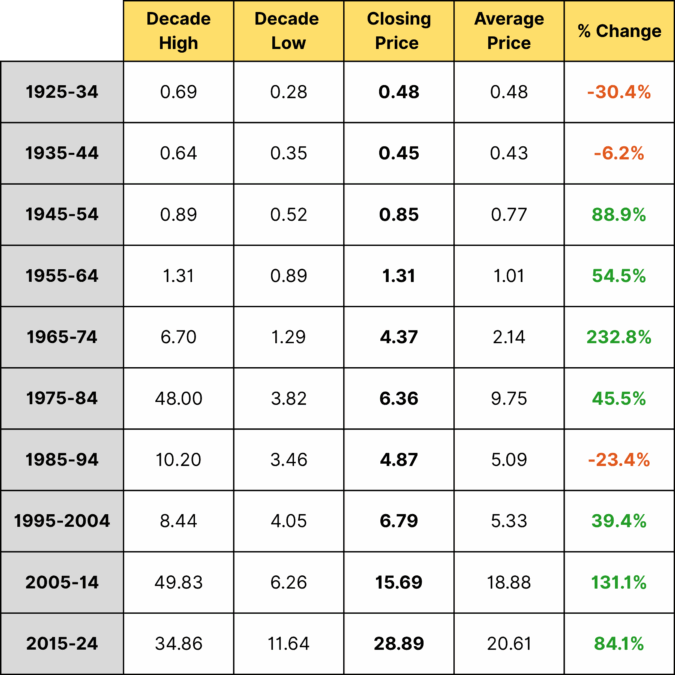 Silver prices by decade table: high, low, close, average prices, and % change