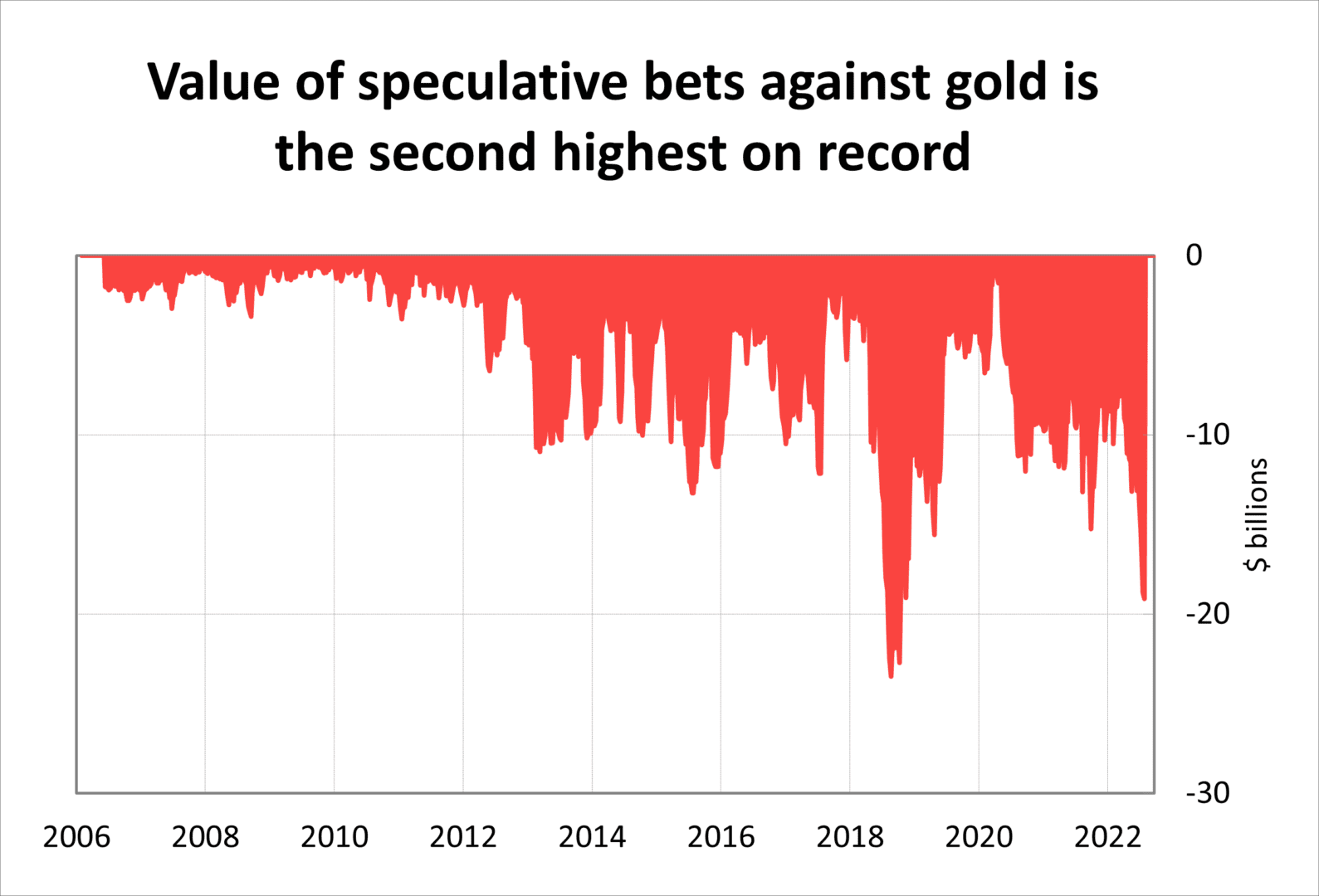 Is Gold in the Beginning of a Historic Short Squeeze? Vaulted