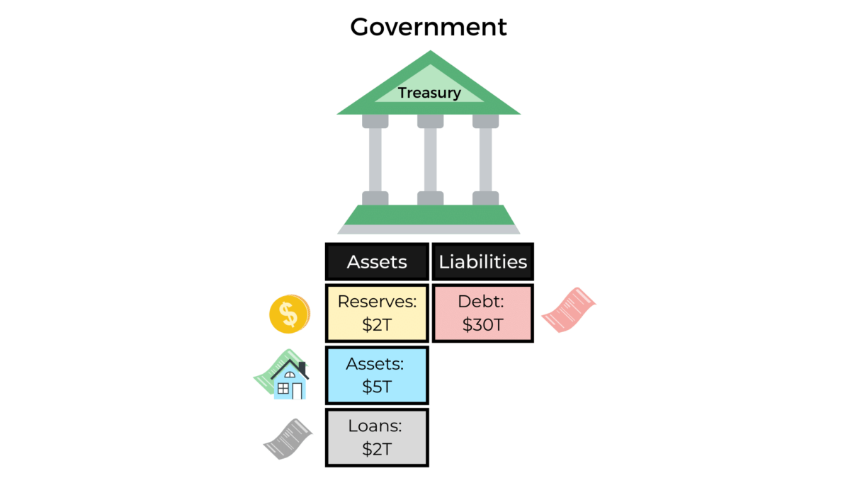 Balance sheet of the US government treasury