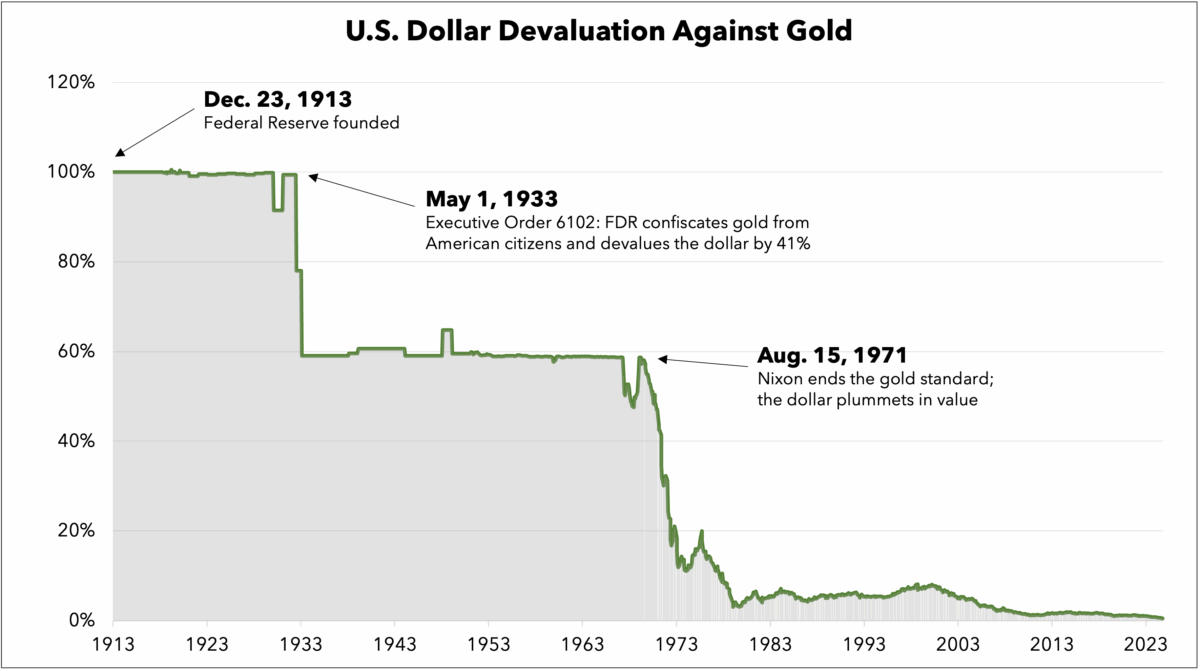 U.S. Dollar Devaluation Against Gold chart, 1913 to present