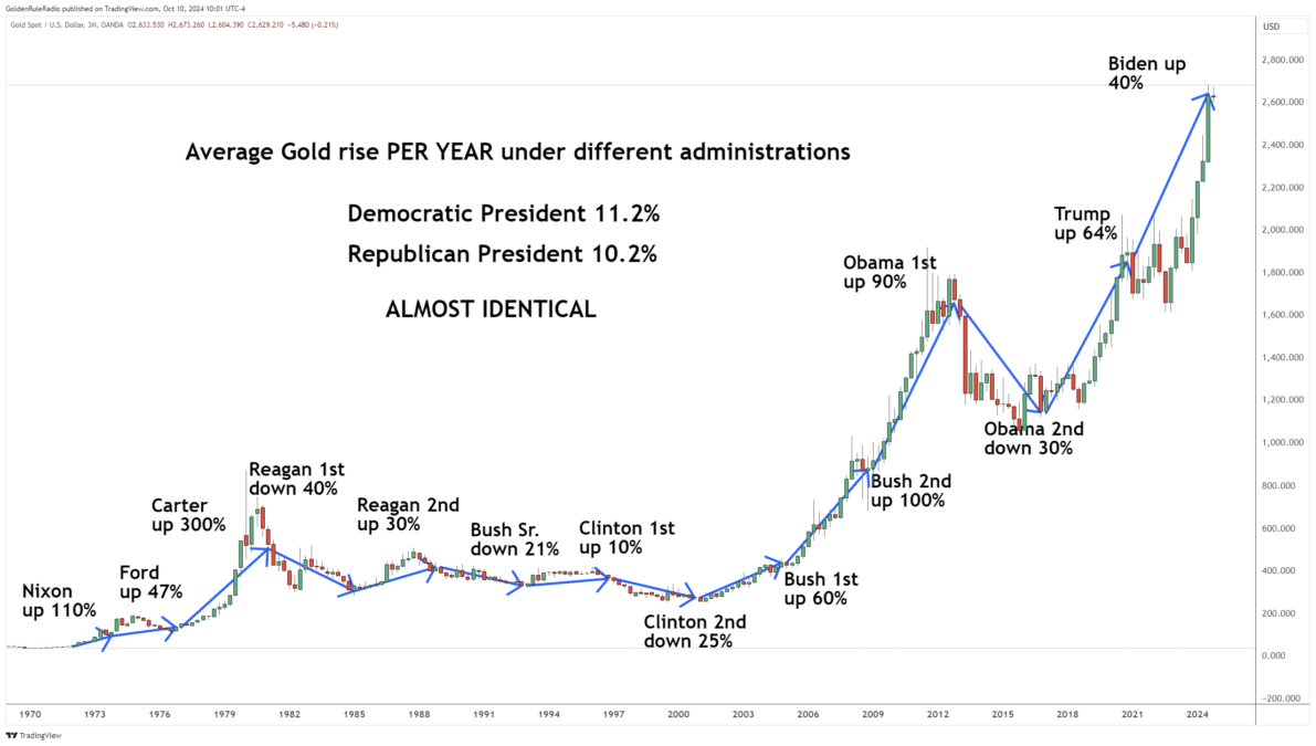 How do elections affect gold?